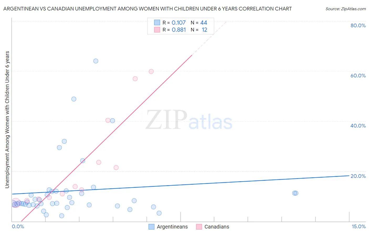 Argentinean vs Canadian Unemployment Among Women with Children Under 6 years