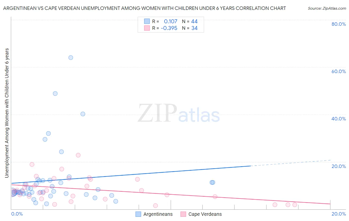 Argentinean vs Cape Verdean Unemployment Among Women with Children Under 6 years
