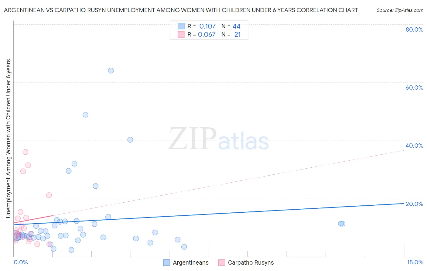 Argentinean vs Carpatho Rusyn Unemployment Among Women with Children Under 6 years