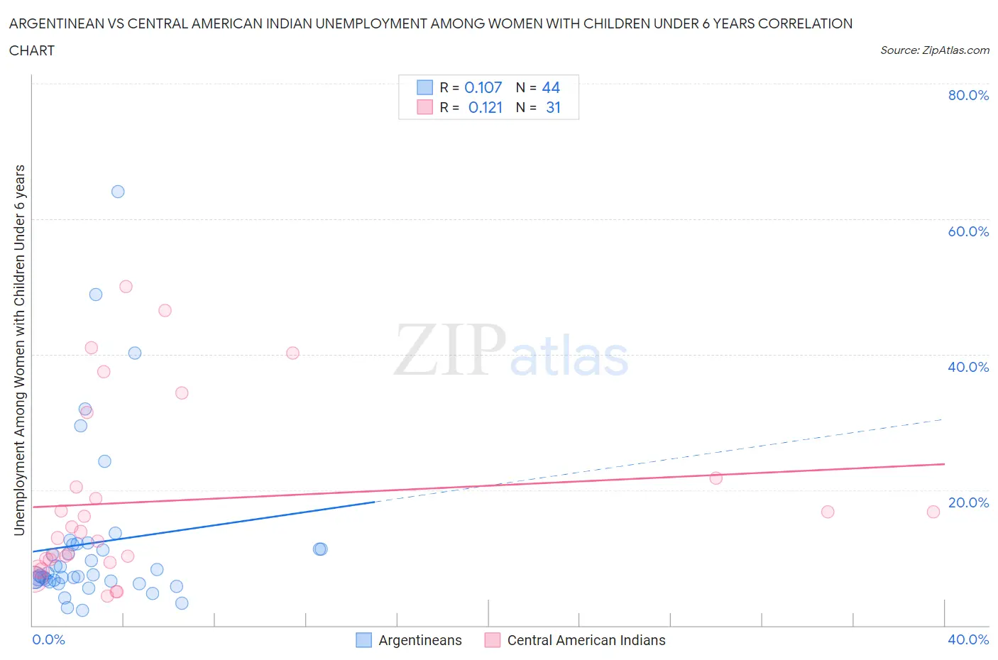 Argentinean vs Central American Indian Unemployment Among Women with Children Under 6 years