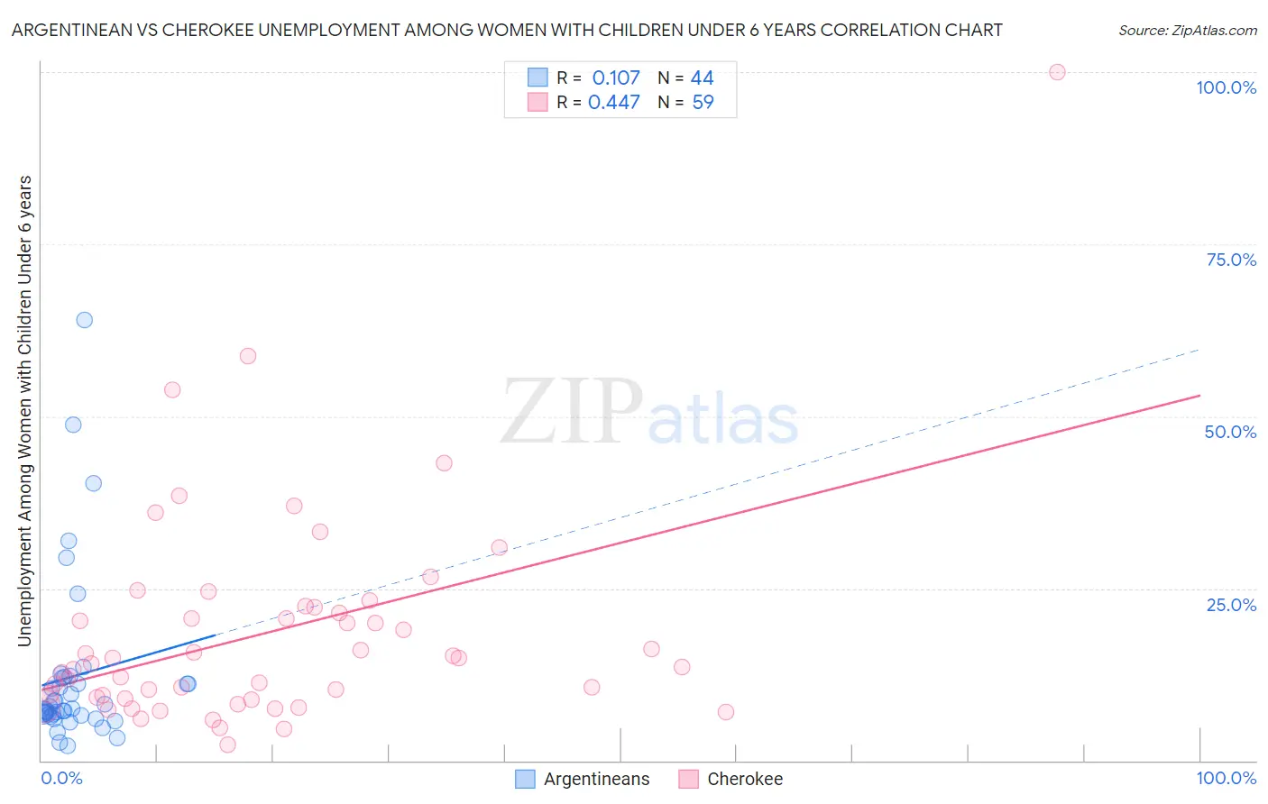 Argentinean vs Cherokee Unemployment Among Women with Children Under 6 years