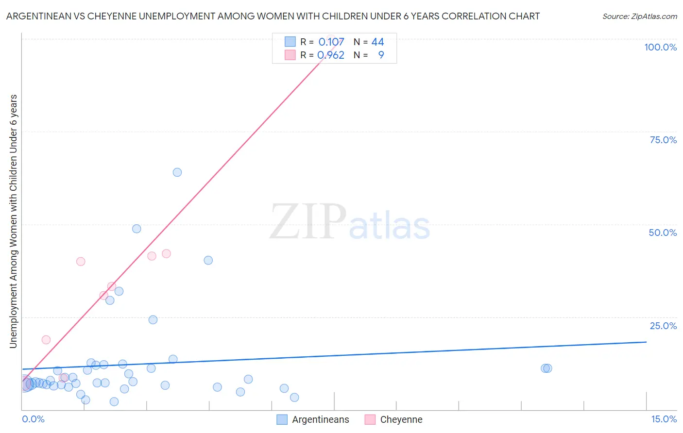 Argentinean vs Cheyenne Unemployment Among Women with Children Under 6 years