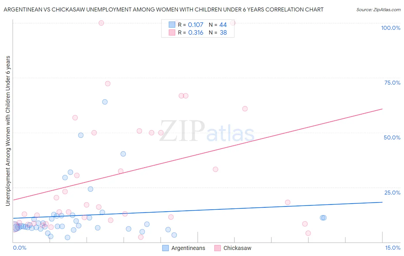 Argentinean vs Chickasaw Unemployment Among Women with Children Under 6 years
