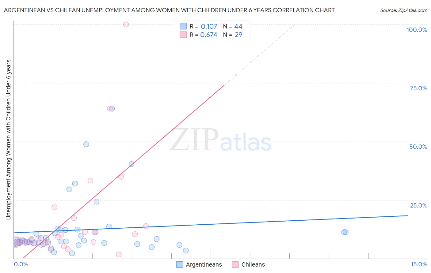 Argentinean vs Chilean Unemployment Among Women with Children Under 6 years