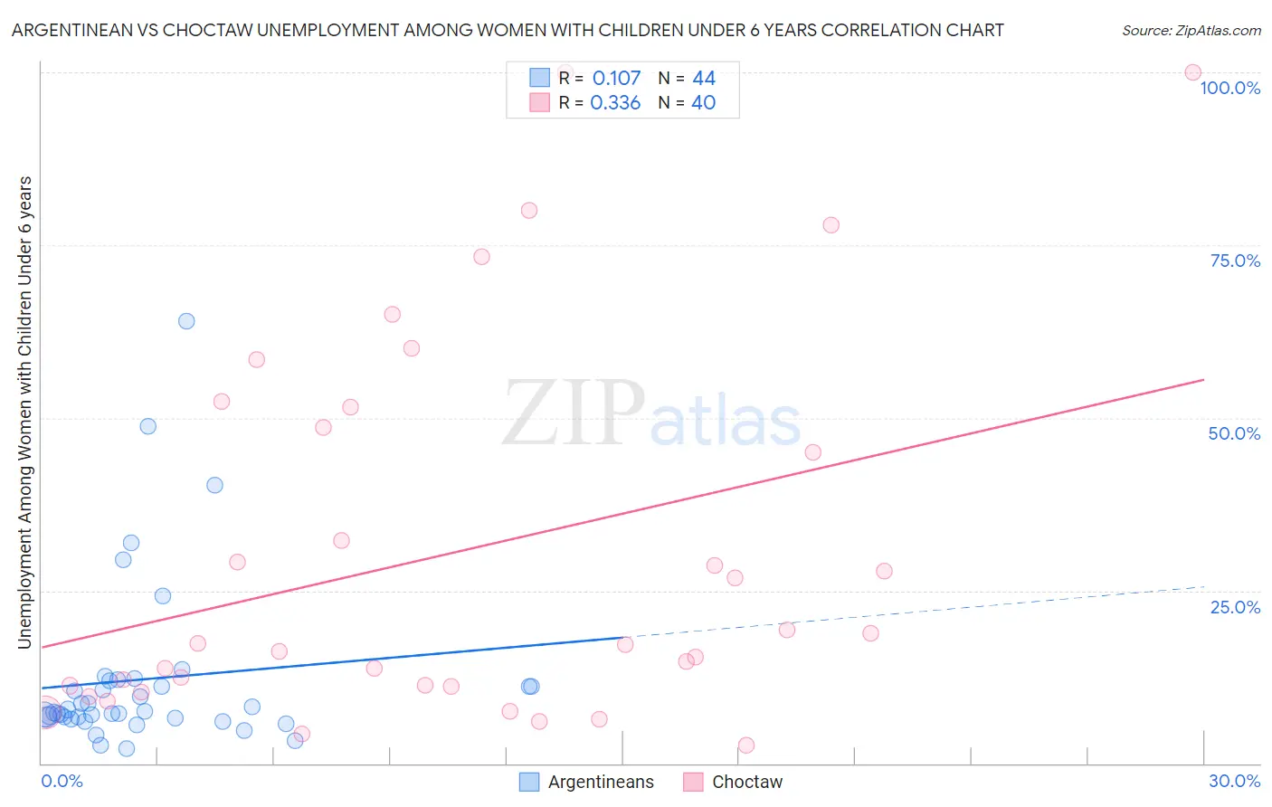 Argentinean vs Choctaw Unemployment Among Women with Children Under 6 years