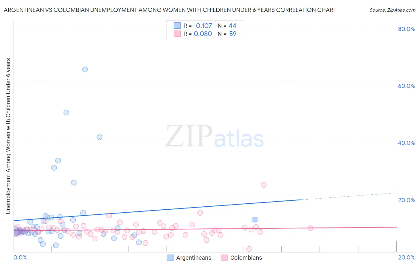 Argentinean vs Colombian Unemployment Among Women with Children Under 6 years