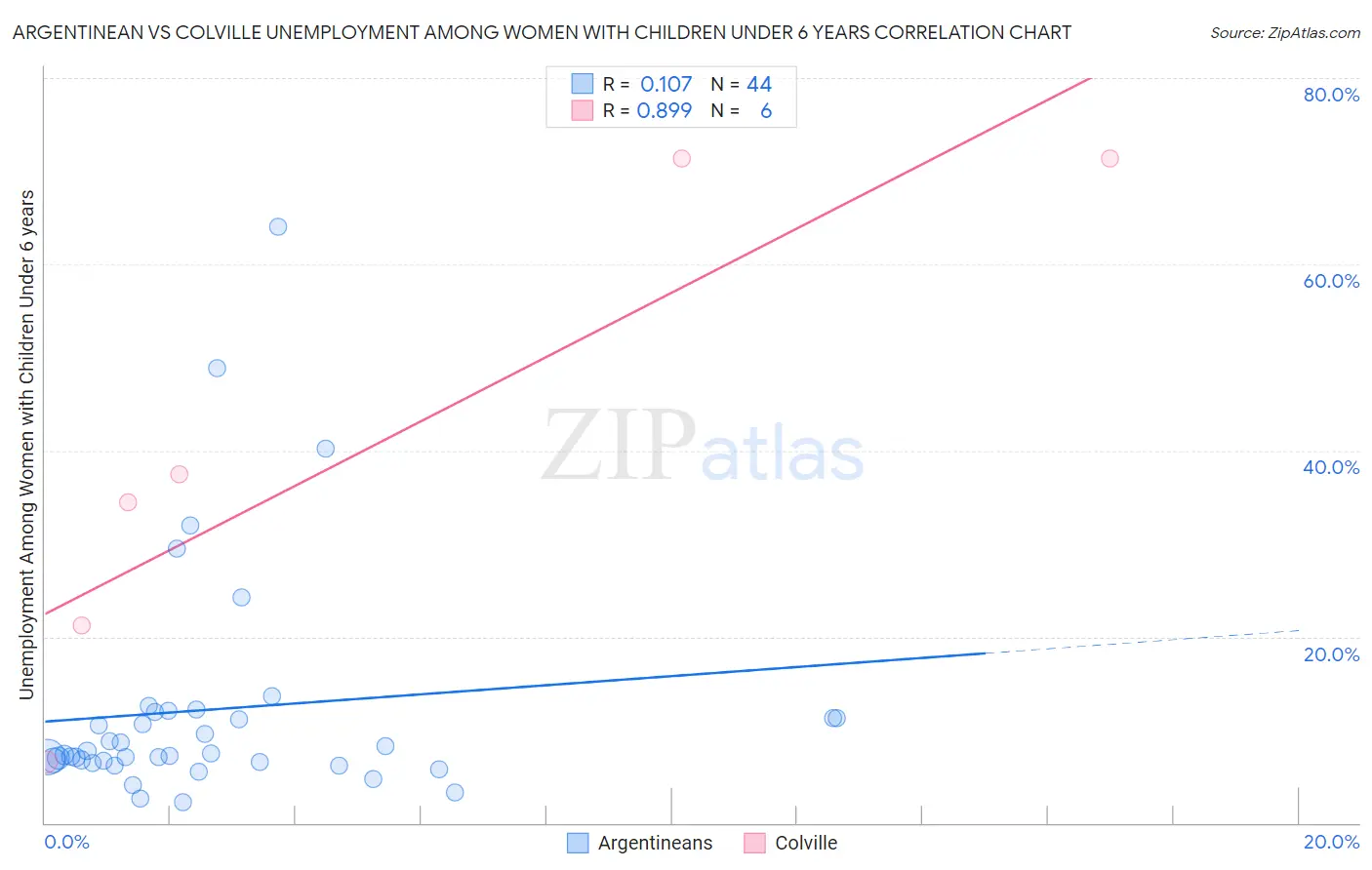 Argentinean vs Colville Unemployment Among Women with Children Under 6 years