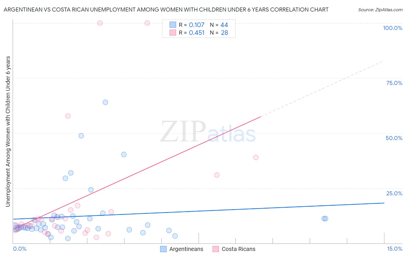 Argentinean vs Costa Rican Unemployment Among Women with Children Under 6 years
