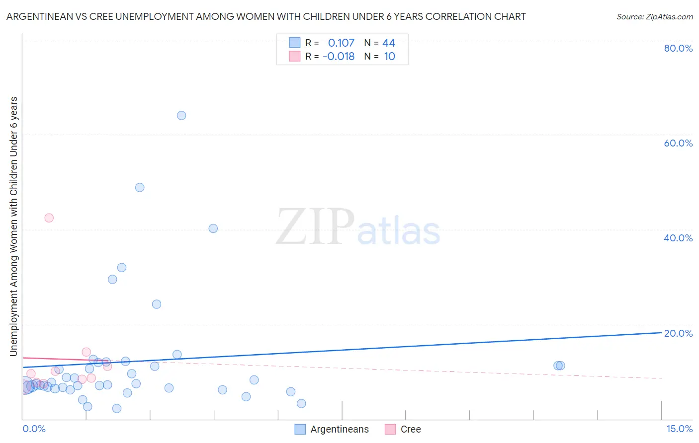 Argentinean vs Cree Unemployment Among Women with Children Under 6 years