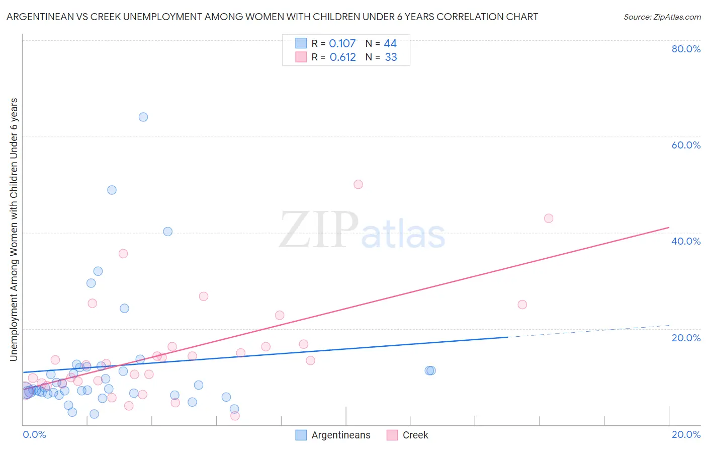 Argentinean vs Creek Unemployment Among Women with Children Under 6 years