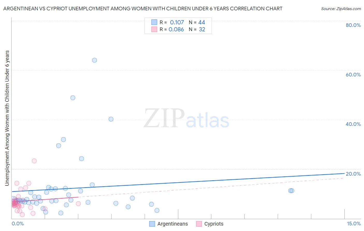 Argentinean vs Cypriot Unemployment Among Women with Children Under 6 years