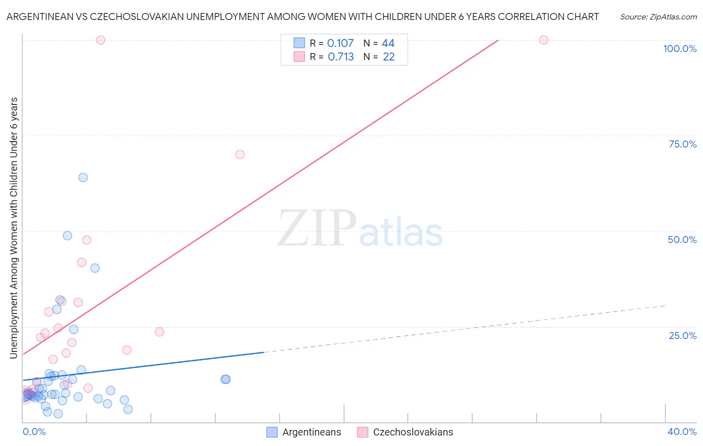 Argentinean vs Czechoslovakian Unemployment Among Women with Children Under 6 years