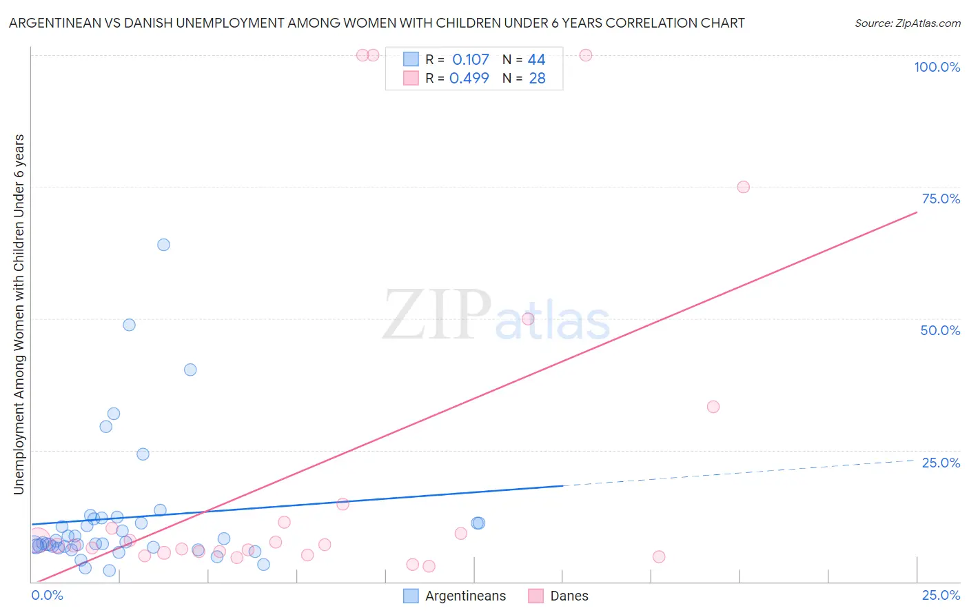 Argentinean vs Danish Unemployment Among Women with Children Under 6 years