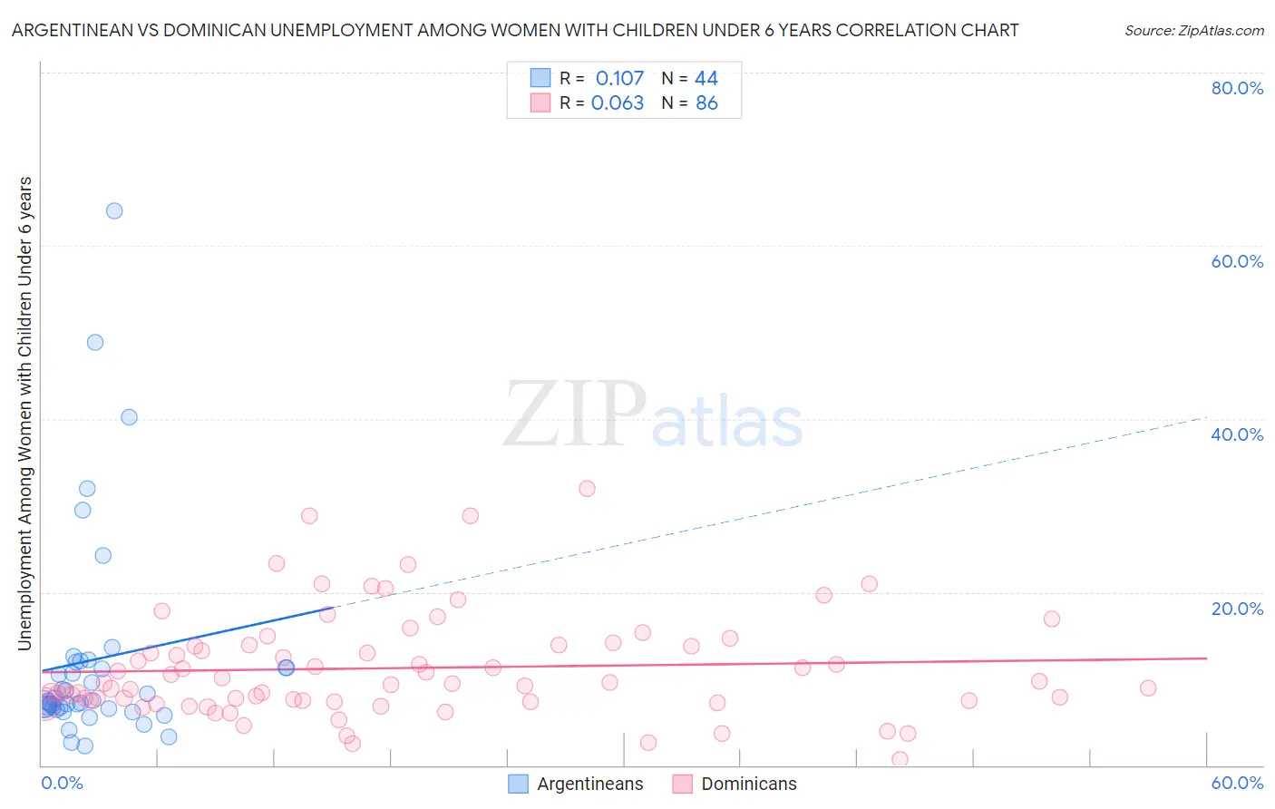 Argentinean vs Dominican Unemployment Among Women with Children Under 6 years