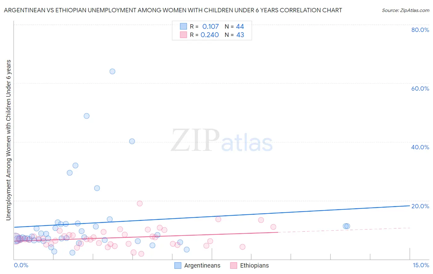 Argentinean vs Ethiopian Unemployment Among Women with Children Under 6 years