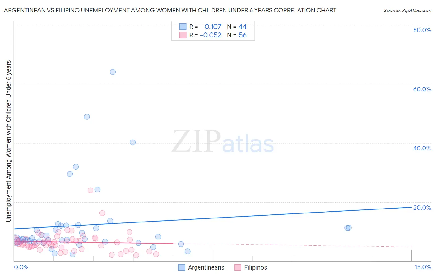 Argentinean vs Filipino Unemployment Among Women with Children Under 6 years