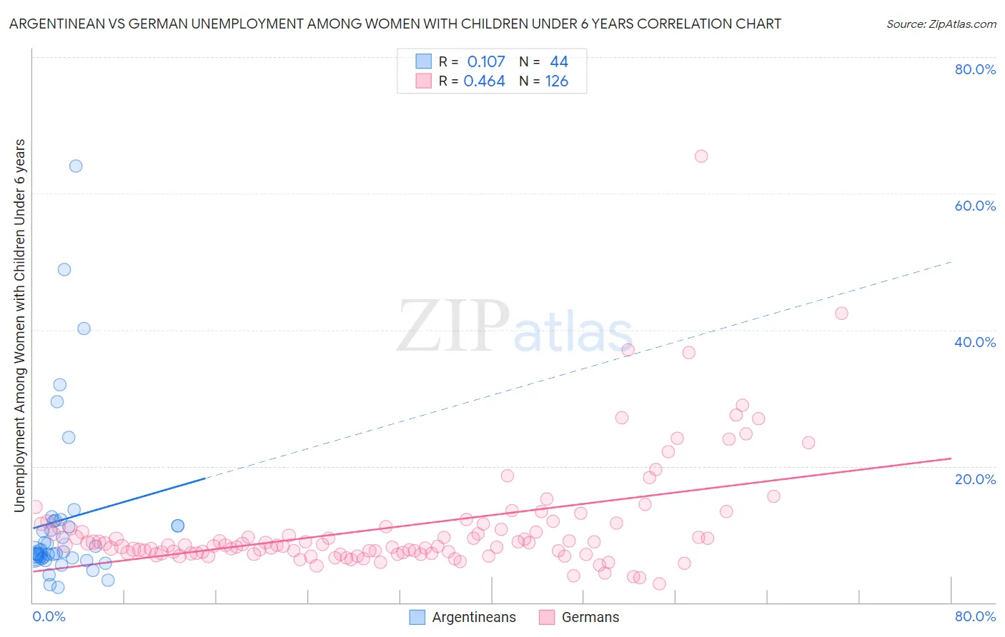 Argentinean vs German Unemployment Among Women with Children Under 6 years