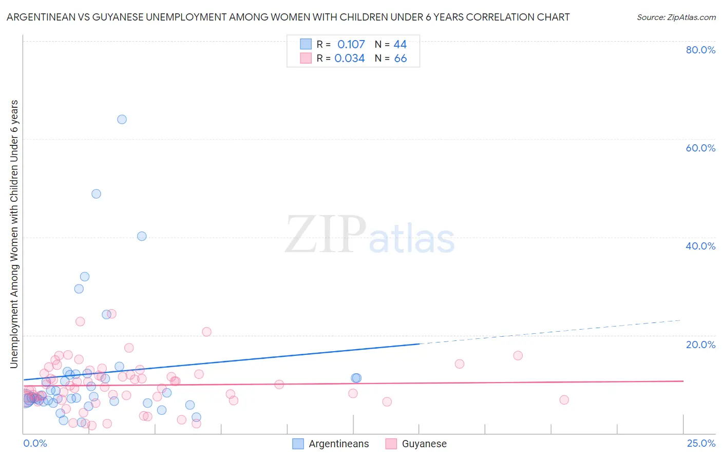 Argentinean vs Guyanese Unemployment Among Women with Children Under 6 years
