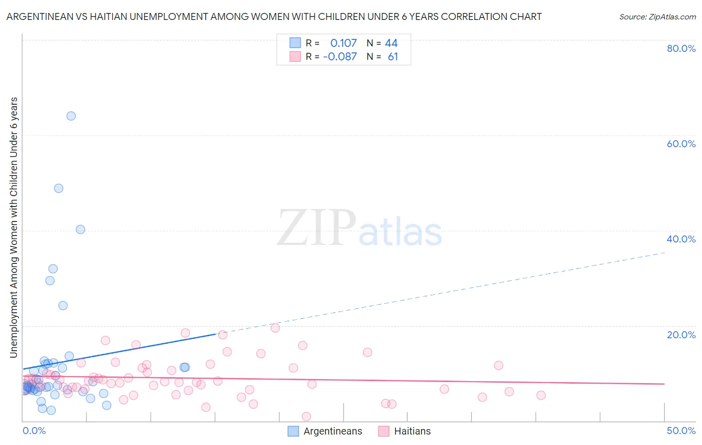 Argentinean vs Haitian Unemployment Among Women with Children Under 6 years