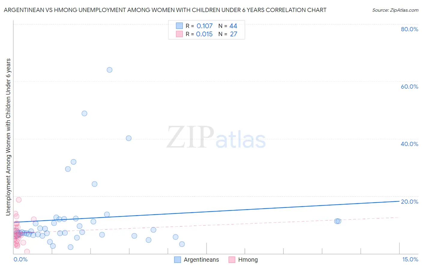 Argentinean vs Hmong Unemployment Among Women with Children Under 6 years