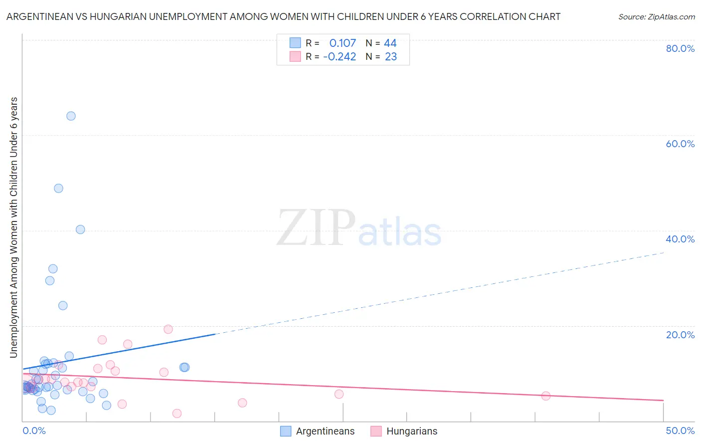 Argentinean vs Hungarian Unemployment Among Women with Children Under 6 years