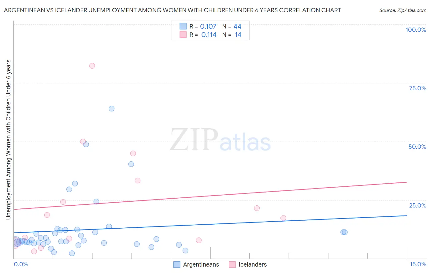 Argentinean vs Icelander Unemployment Among Women with Children Under 6 years