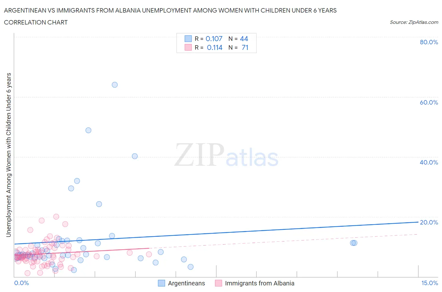 Argentinean vs Immigrants from Albania Unemployment Among Women with Children Under 6 years