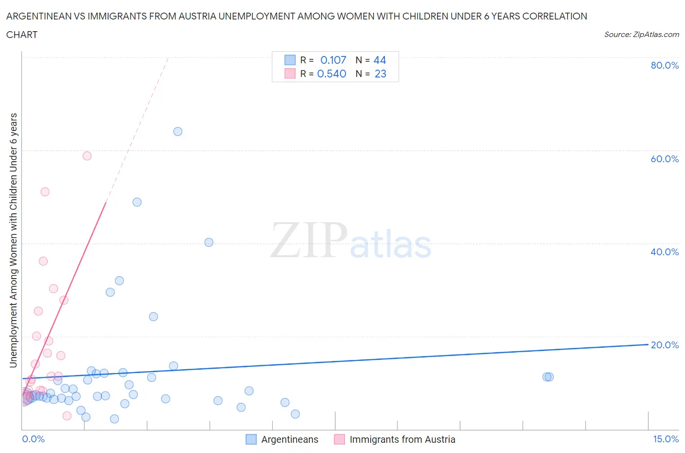 Argentinean vs Immigrants from Austria Unemployment Among Women with Children Under 6 years