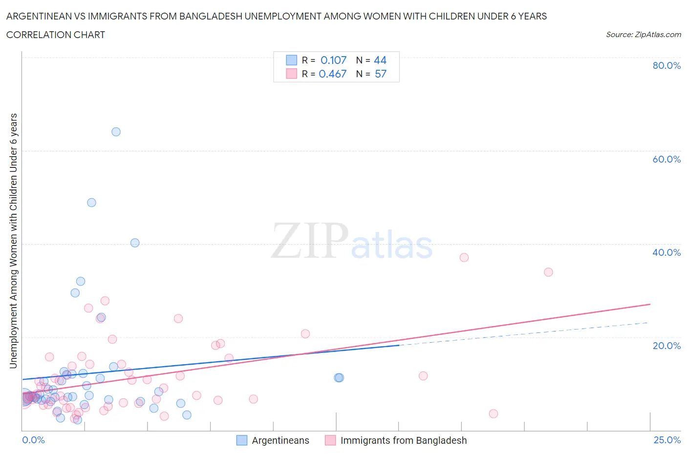 Argentinean vs Immigrants from Bangladesh Unemployment Among Women with Children Under 6 years