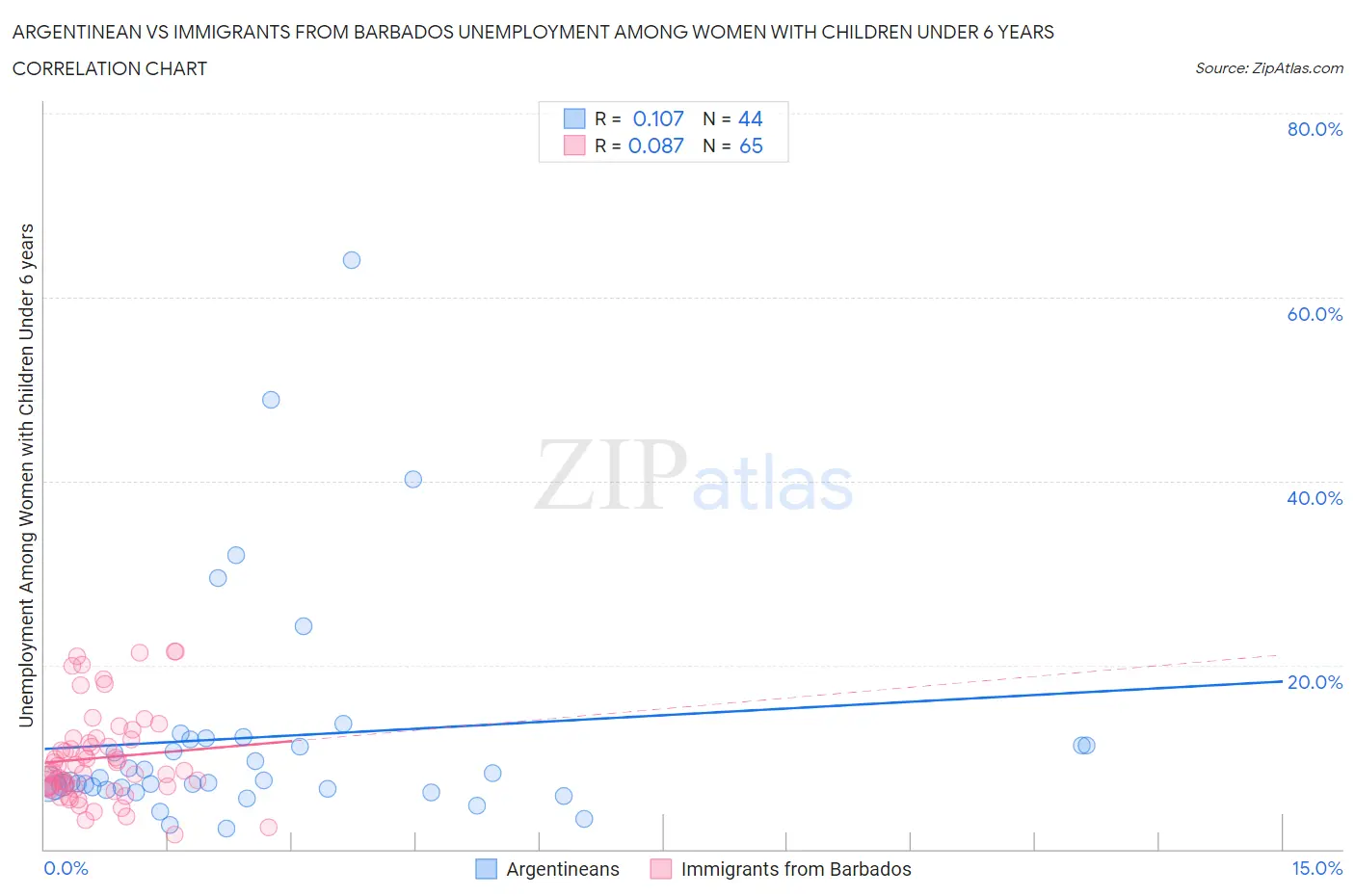 Argentinean vs Immigrants from Barbados Unemployment Among Women with Children Under 6 years