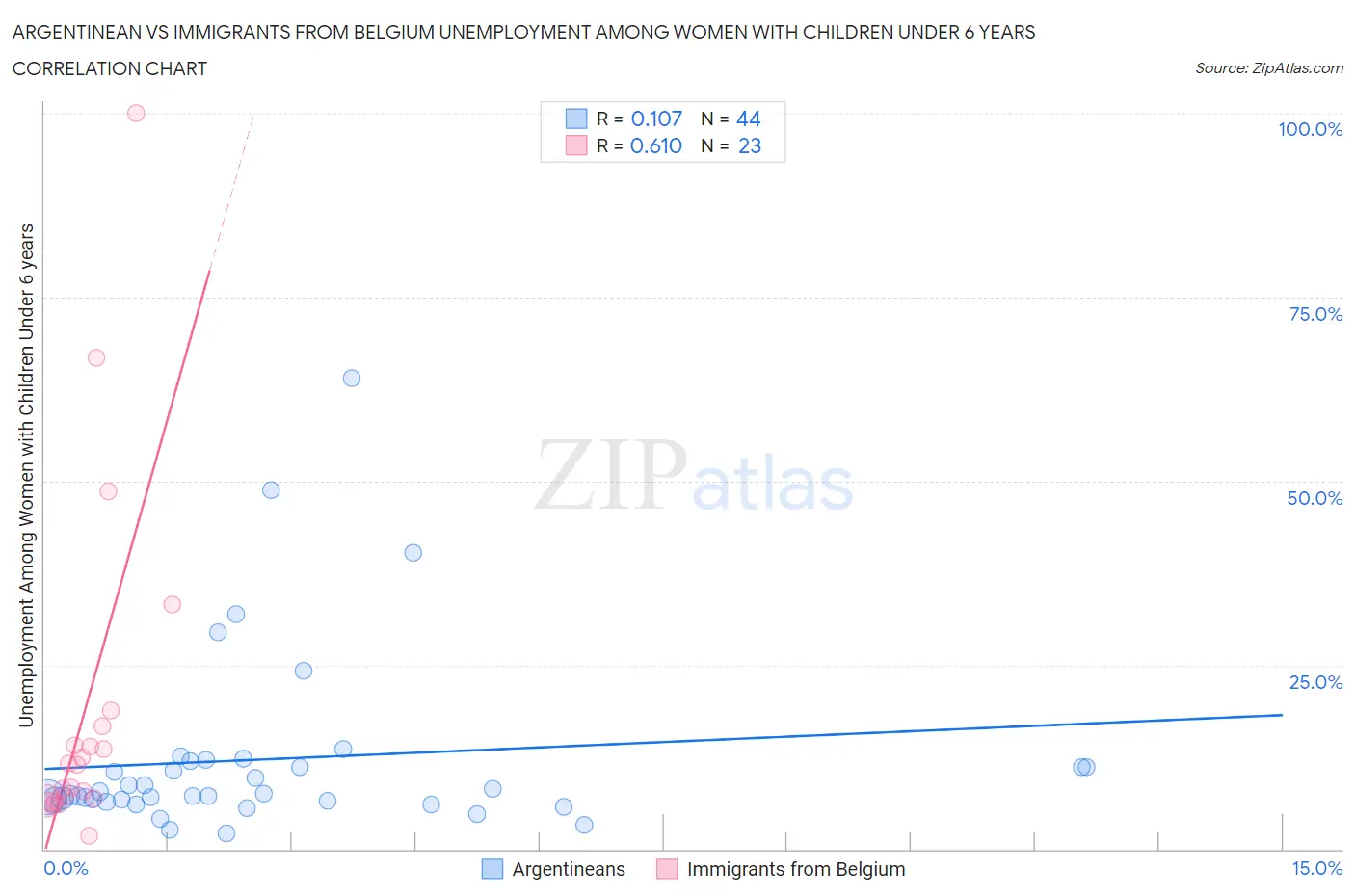 Argentinean vs Immigrants from Belgium Unemployment Among Women with Children Under 6 years
