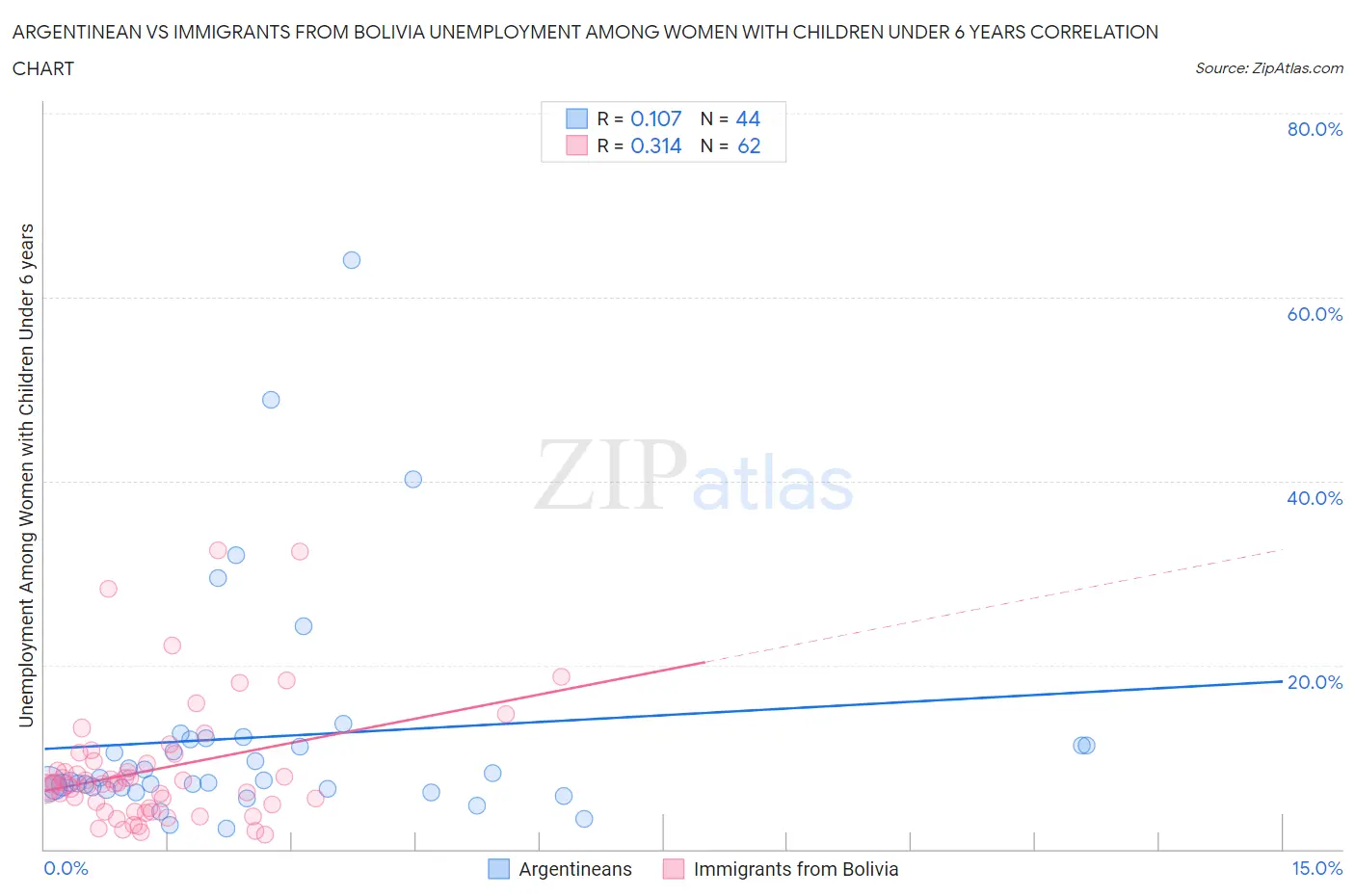 Argentinean vs Immigrants from Bolivia Unemployment Among Women with Children Under 6 years