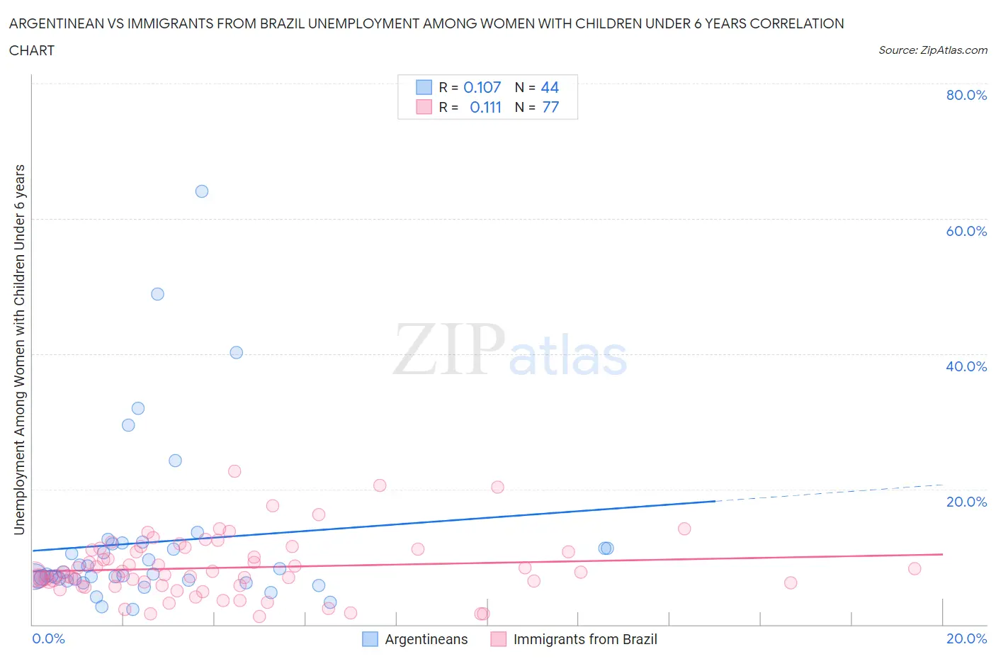Argentinean vs Immigrants from Brazil Unemployment Among Women with Children Under 6 years
