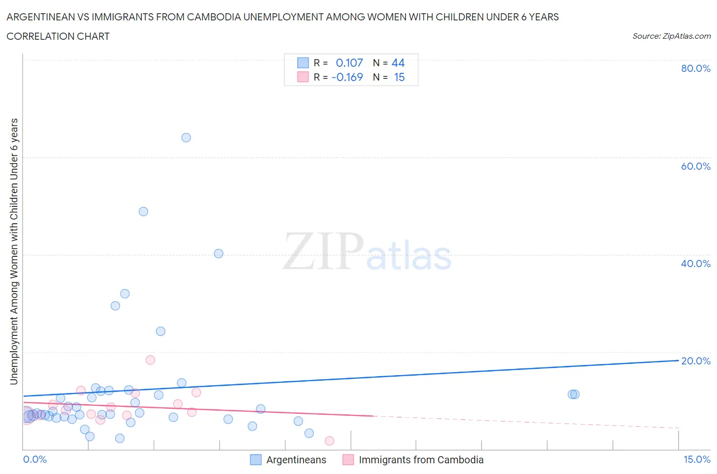 Argentinean vs Immigrants from Cambodia Unemployment Among Women with Children Under 6 years