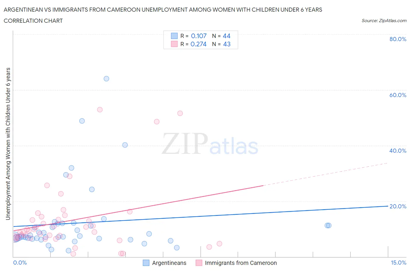 Argentinean vs Immigrants from Cameroon Unemployment Among Women with Children Under 6 years