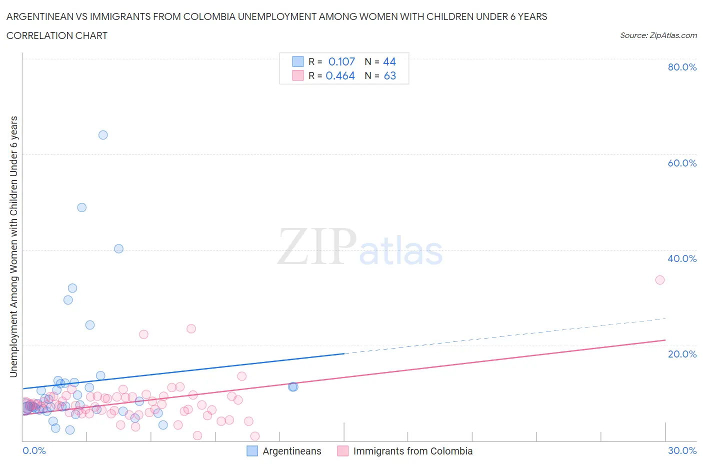 Argentinean vs Immigrants from Colombia Unemployment Among Women with Children Under 6 years