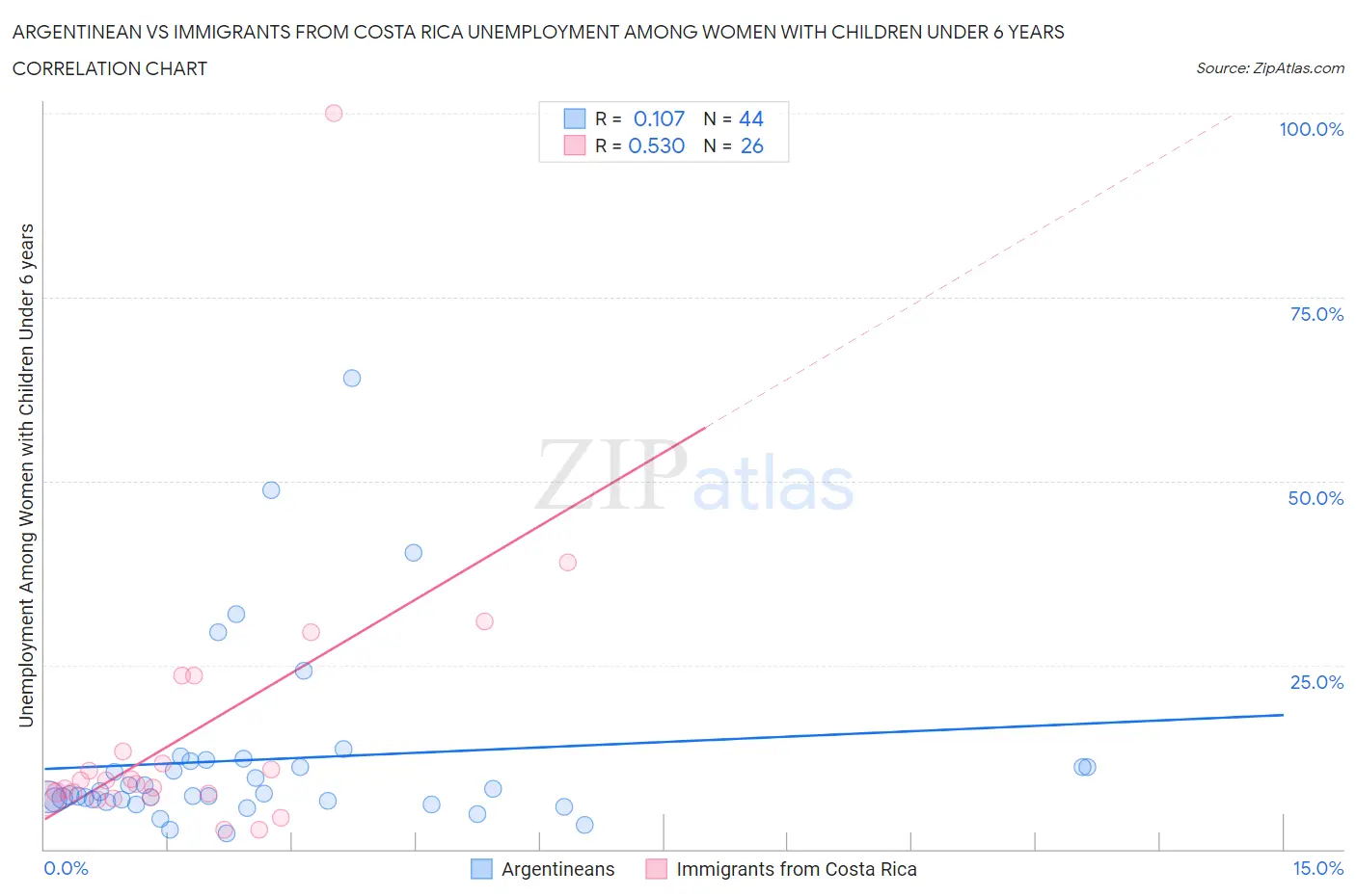 Argentinean vs Immigrants from Costa Rica Unemployment Among Women with Children Under 6 years
