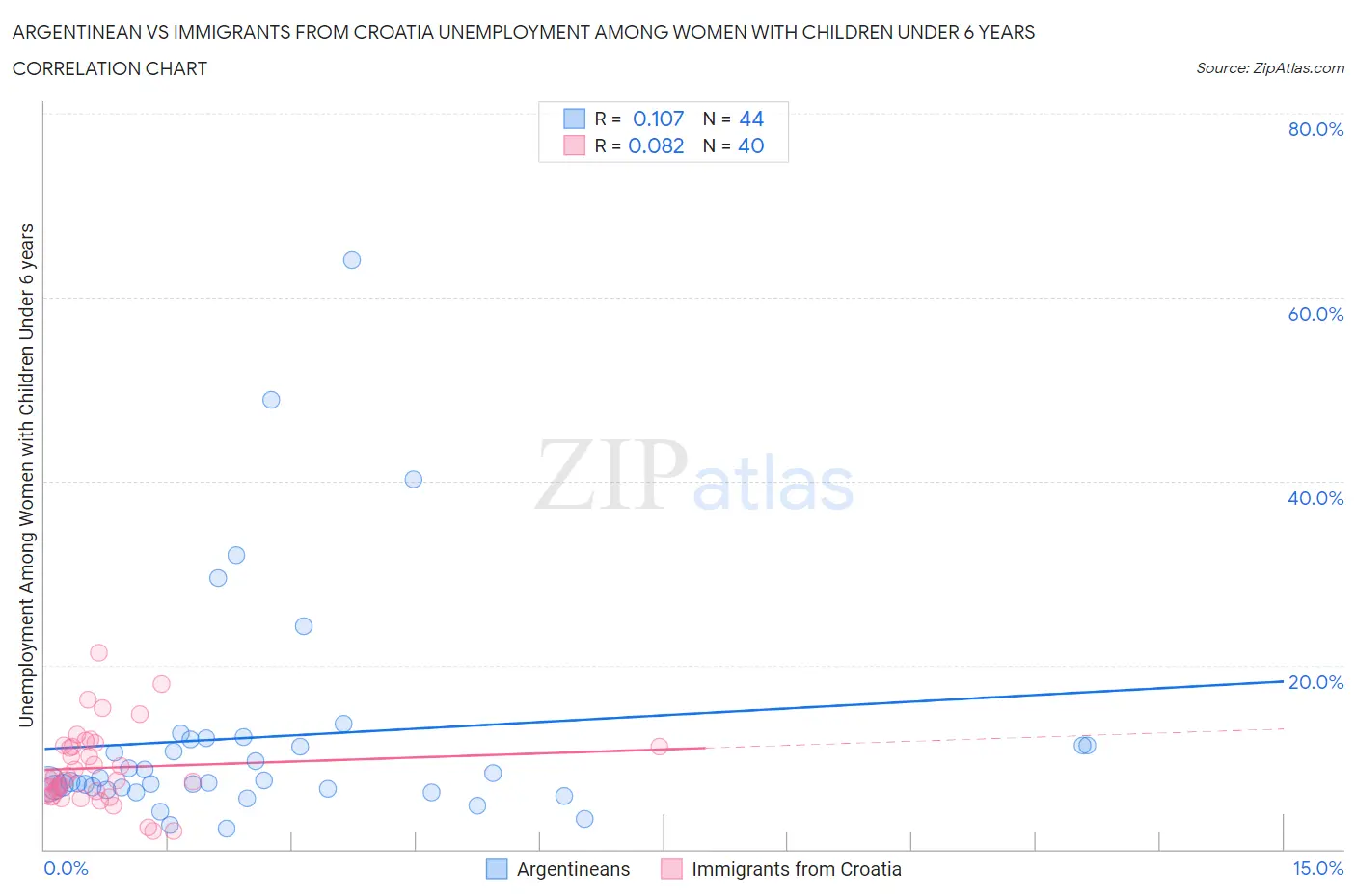 Argentinean vs Immigrants from Croatia Unemployment Among Women with Children Under 6 years