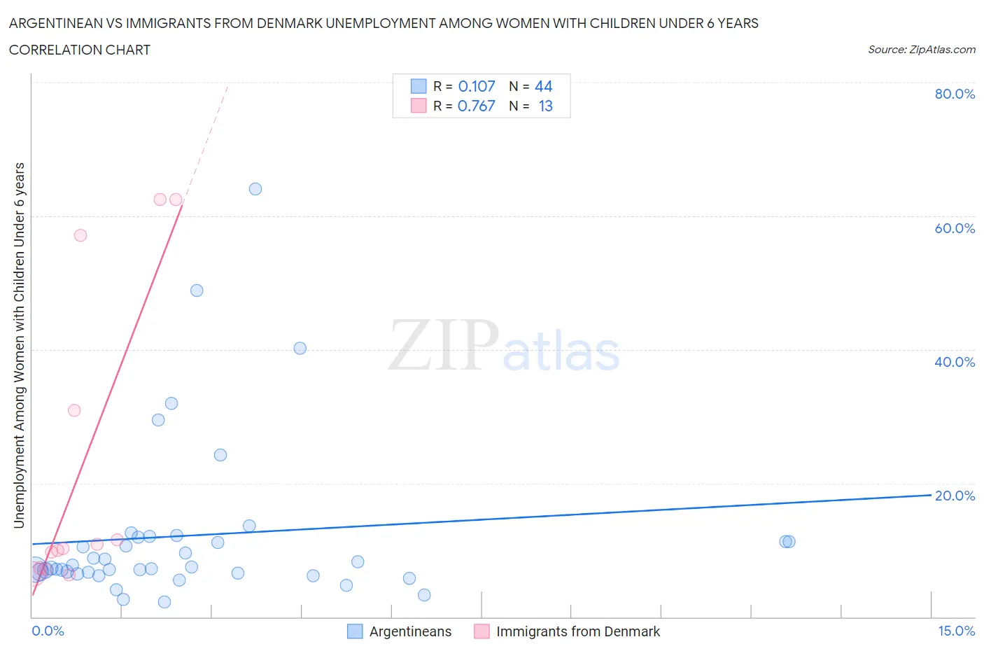 Argentinean vs Immigrants from Denmark Unemployment Among Women with Children Under 6 years