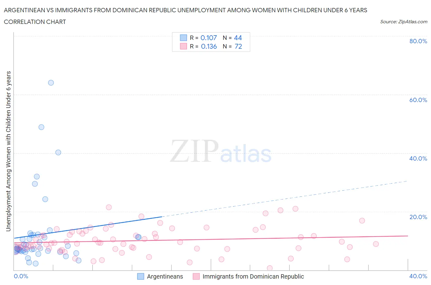 Argentinean vs Immigrants from Dominican Republic Unemployment Among Women with Children Under 6 years
