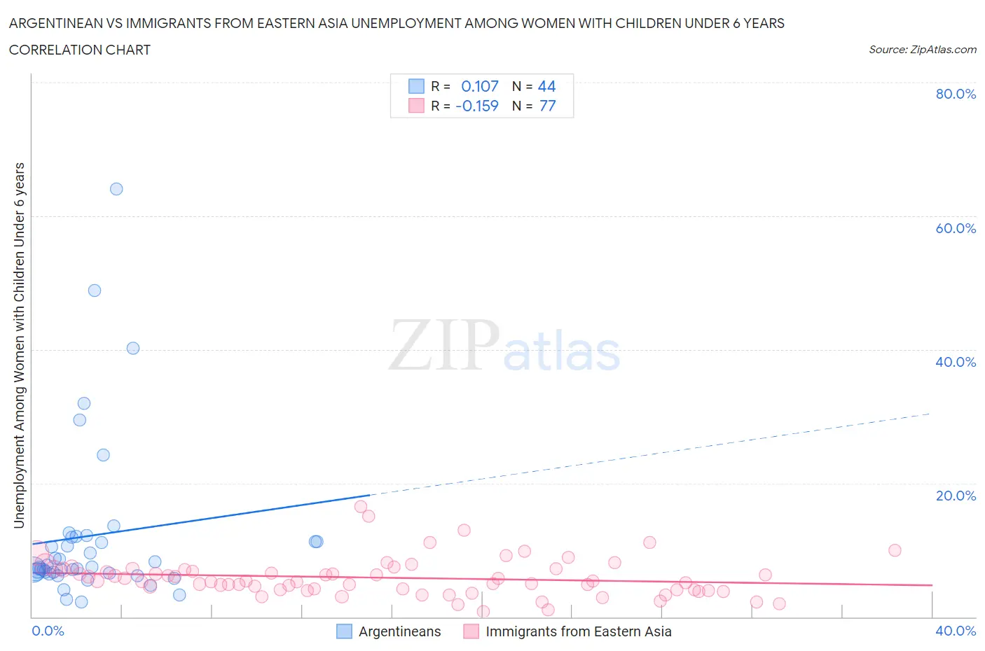 Argentinean vs Immigrants from Eastern Asia Unemployment Among Women with Children Under 6 years