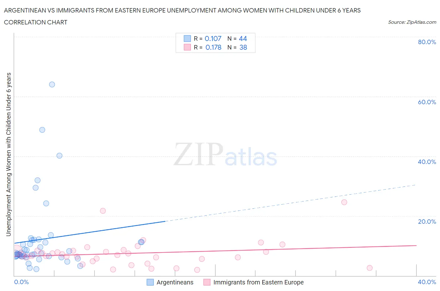 Argentinean vs Immigrants from Eastern Europe Unemployment Among Women with Children Under 6 years