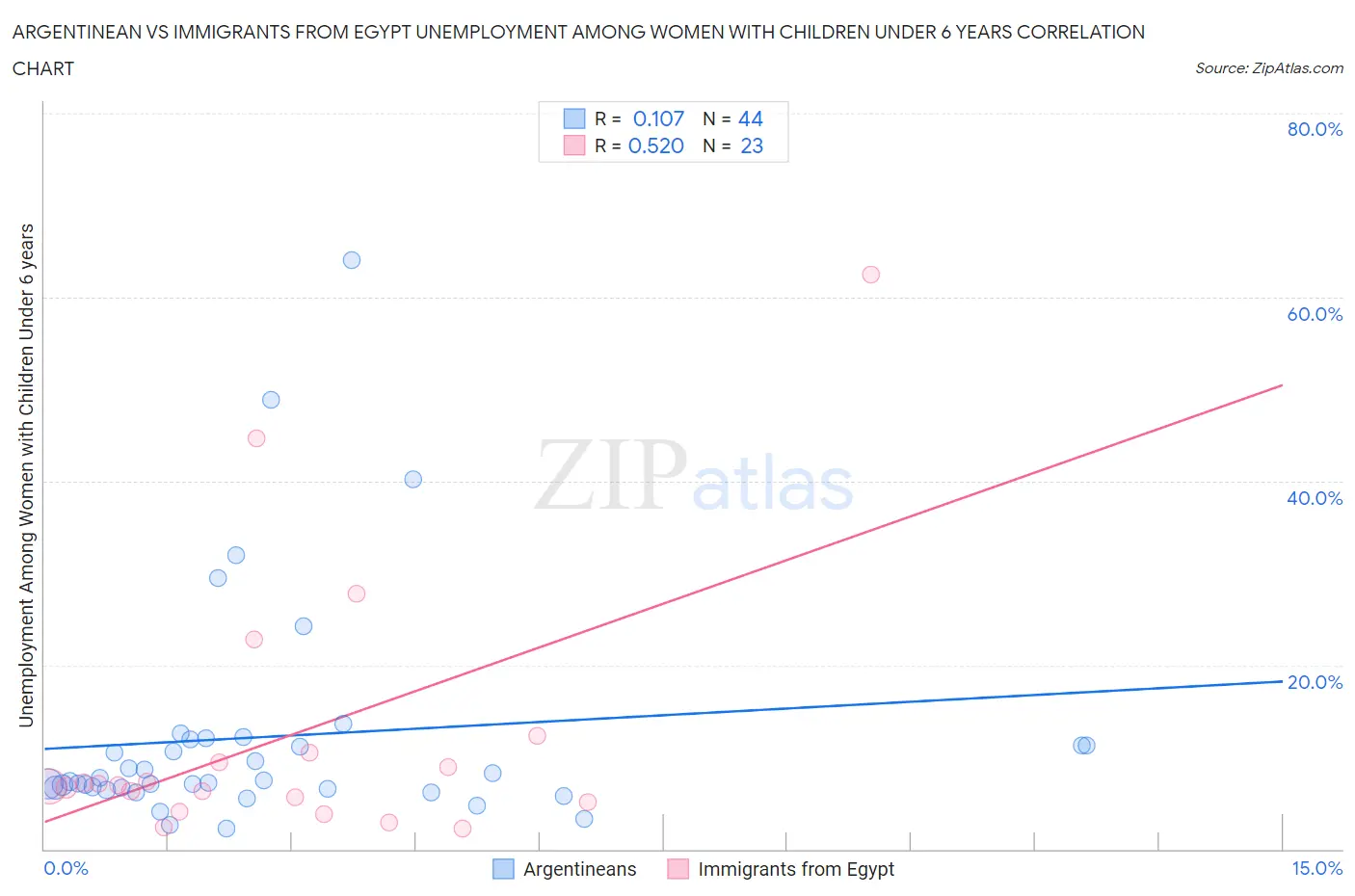 Argentinean vs Immigrants from Egypt Unemployment Among Women with Children Under 6 years