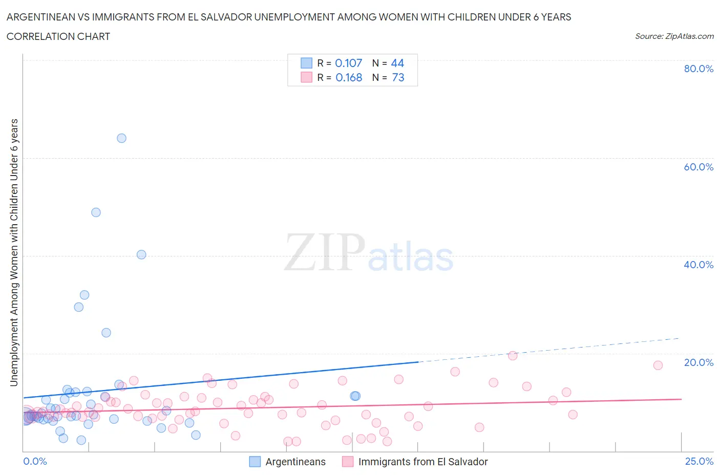 Argentinean vs Immigrants from El Salvador Unemployment Among Women with Children Under 6 years