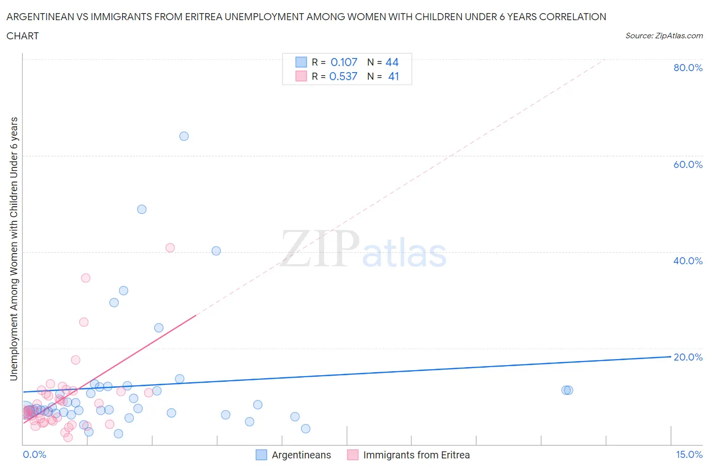 Argentinean vs Immigrants from Eritrea Unemployment Among Women with Children Under 6 years