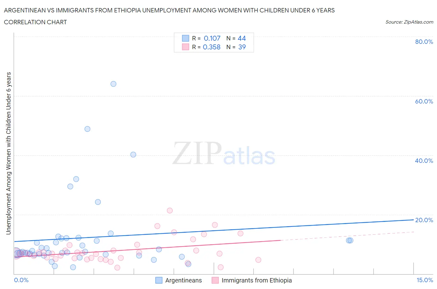 Argentinean vs Immigrants from Ethiopia Unemployment Among Women with Children Under 6 years