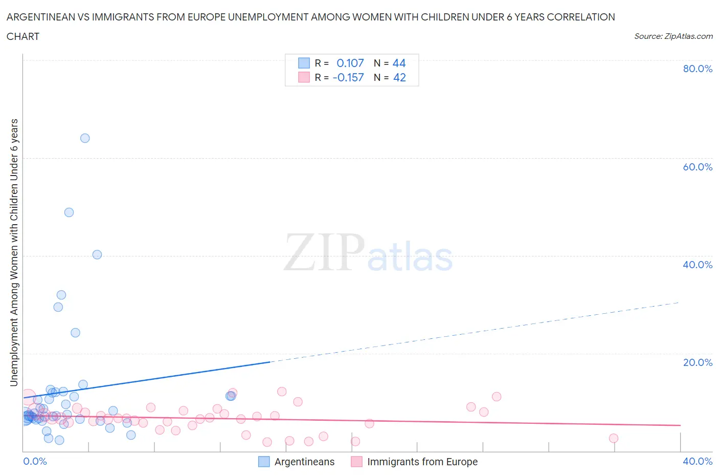 Argentinean vs Immigrants from Europe Unemployment Among Women with Children Under 6 years