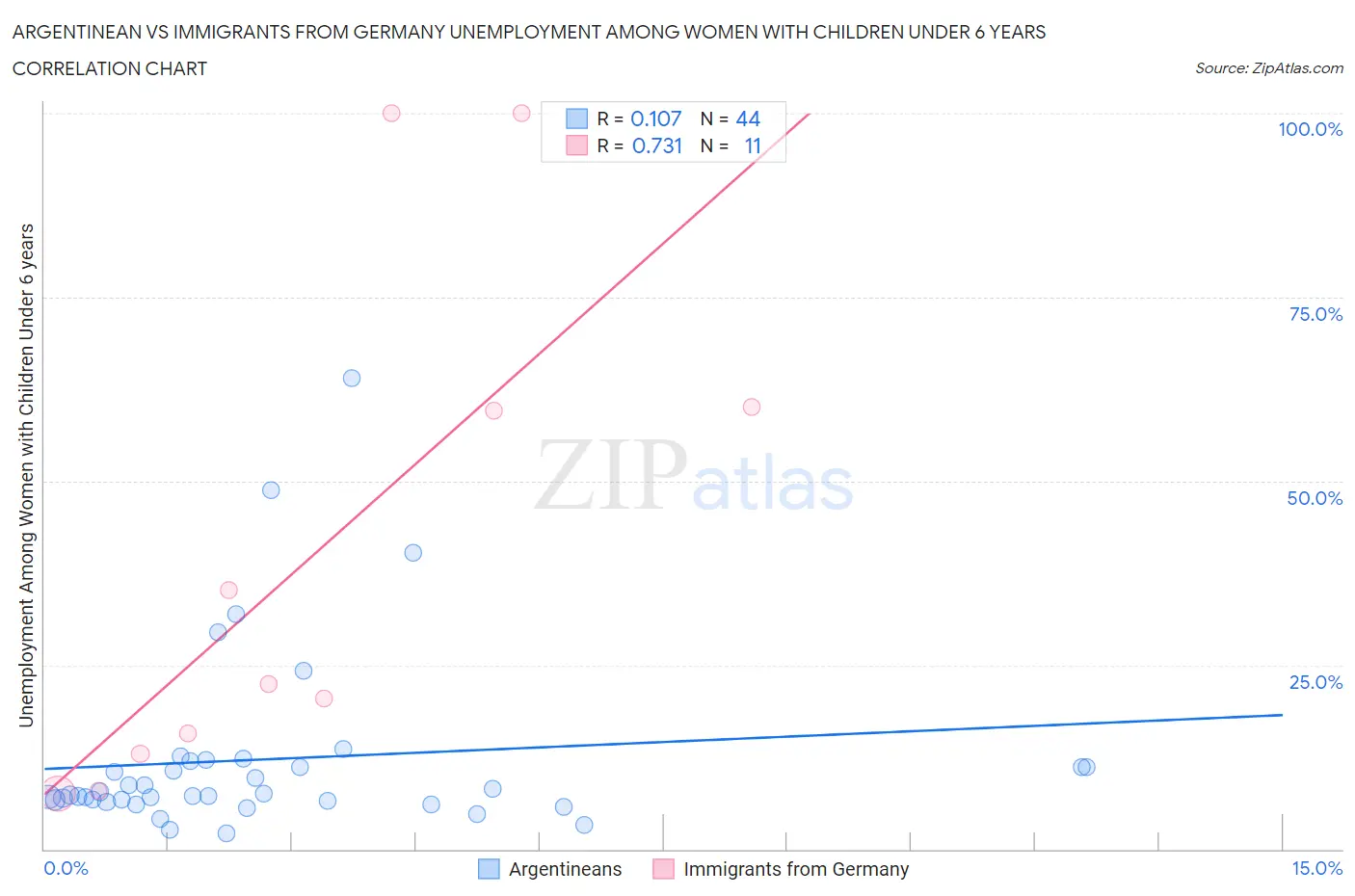 Argentinean vs Immigrants from Germany Unemployment Among Women with Children Under 6 years