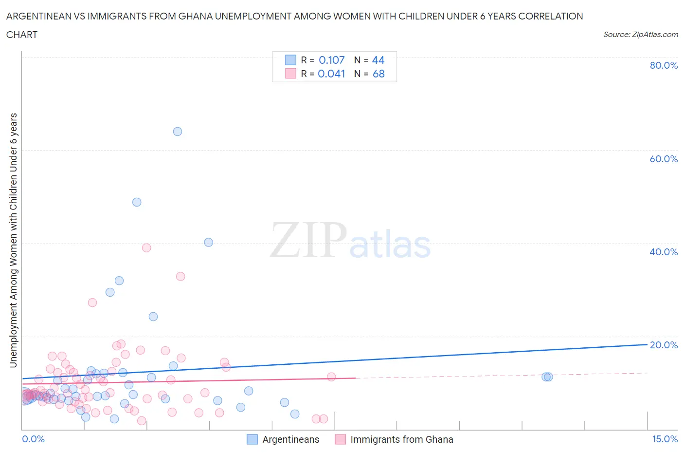 Argentinean vs Immigrants from Ghana Unemployment Among Women with Children Under 6 years