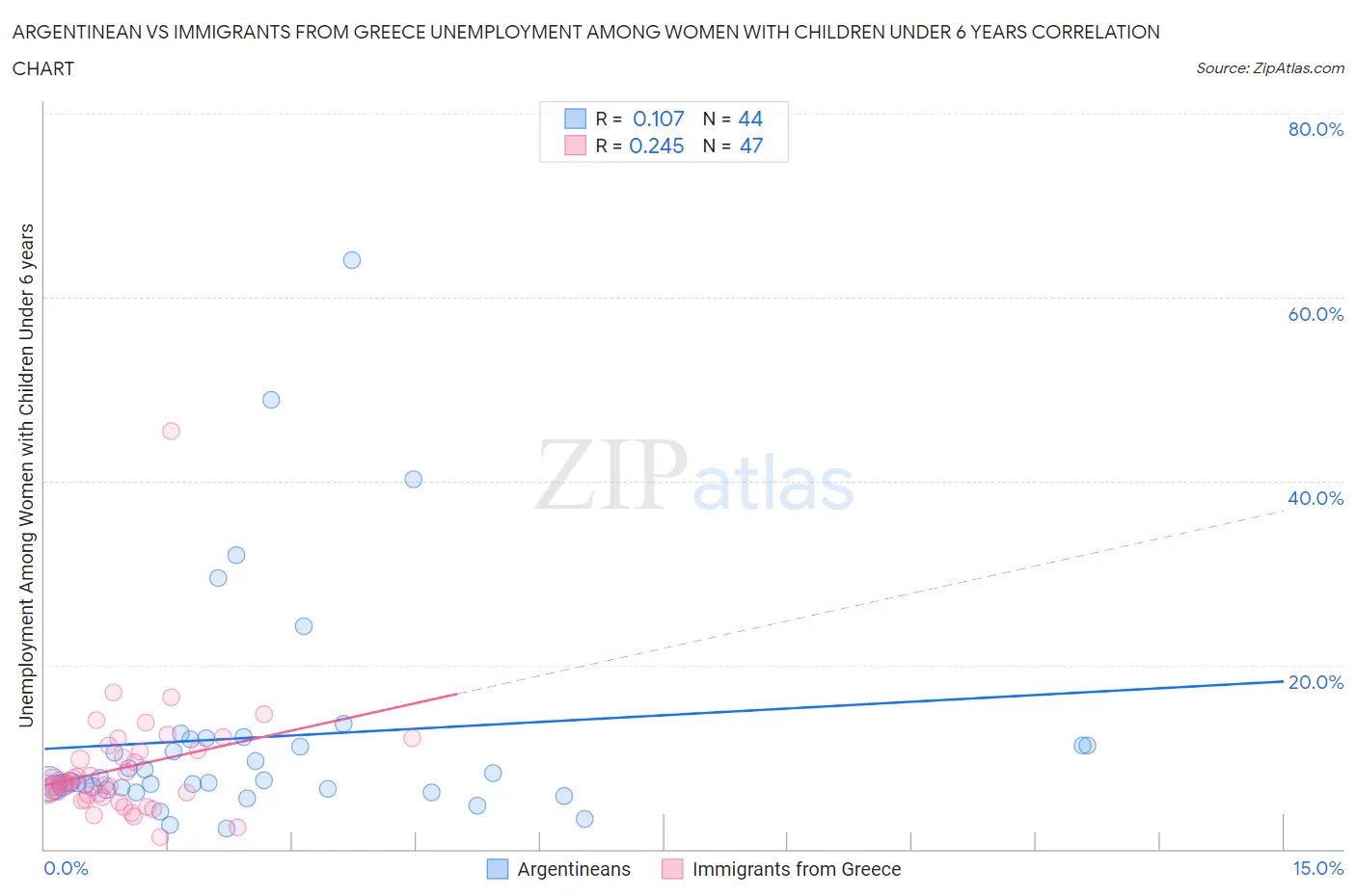 Argentinean vs Immigrants from Greece Unemployment Among Women with Children Under 6 years